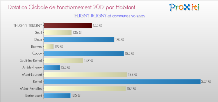 Montant des dotations globales de fonctionnement DGF par Habitant pour THUGNY-TRUGNY et les communes proches Comparaison des des dotations globales de fonctionnement DGF par habitant pour THUGNY-TRUGNY et les communes voisines