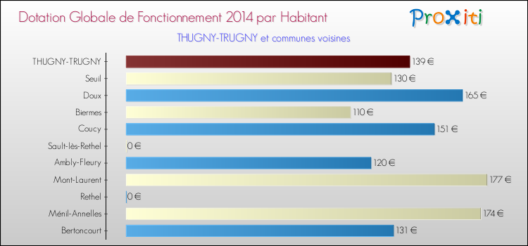 Montant des dotations globales de fonctionnement DGF par Habitant pour THUGNY-TRUGNY et les communes proches en 2014. Comparaison des des dotations globales de fonctionnement DGF par habitant pour THUGNY-TRUGNY et les communes voisines en 2014.