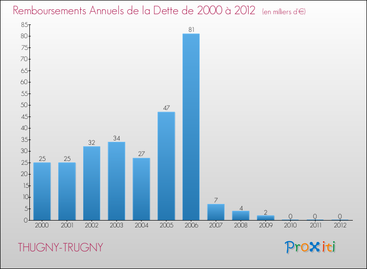 Evolution de l'annuité de la dette pour la commune de THUGNY-TRUGNY de 2000 à 2012 Annuités de la dette pour THUGNY-TRUGNY de 2000 à 2012