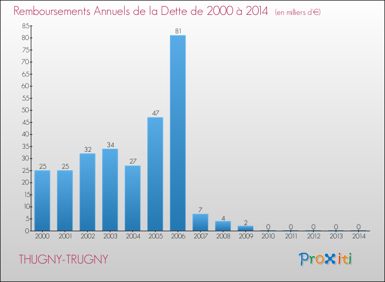Evolution de l'annuité de la dette pour la commune de THUGNY-TRUGNY de 2000 à 2014 Annuités de la dette pour THUGNY-TRUGNY de 2000 à 2014