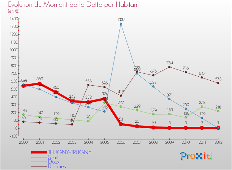 Evolution de la dette par habitant pour la commune de THUGNY-TRUGNY et les communes proches de 2000 à 2012 Comparaison de la dette par habitant pour THUGNY-TRUGNY et les communes voisines de 2000 à 2012