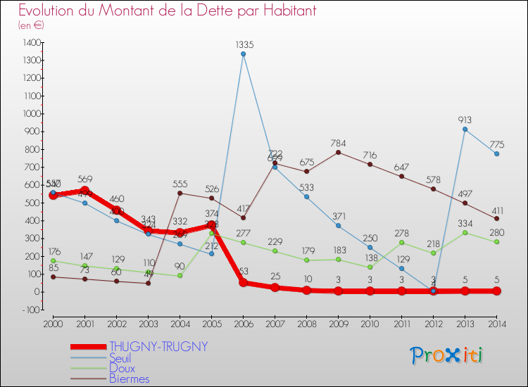 Evolution de la dette par habitant pour la commune de THUGNY-TRUGNY et les communes proches de 2000 à 2014 Comparaison de la dette par habitant pour THUGNY-TRUGNY et les communes voisines de 2000 à 2014