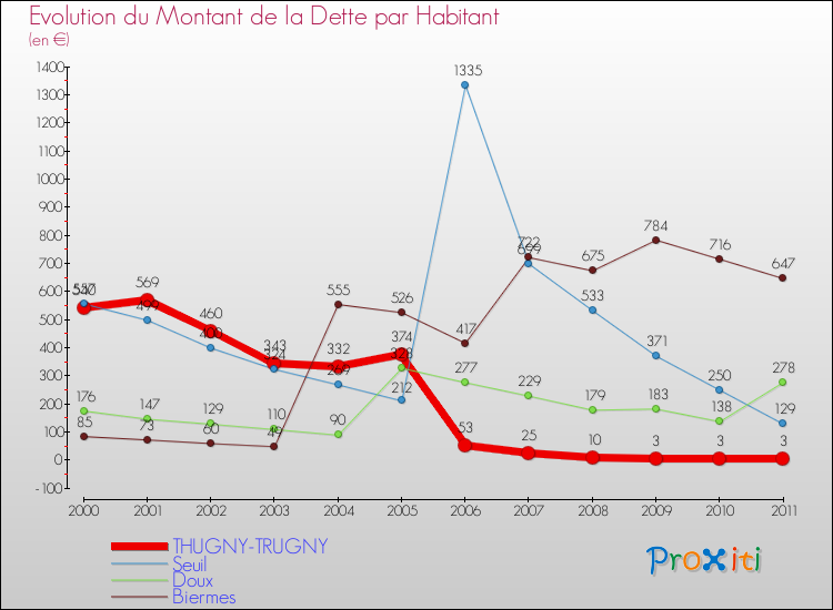 Evolution de la dette par habitant pour la commune de THUGNY-TRUGNY et les communes proches Comparaison de la dette par habitant pour THUGNY-TRUGNY et les communes voisines