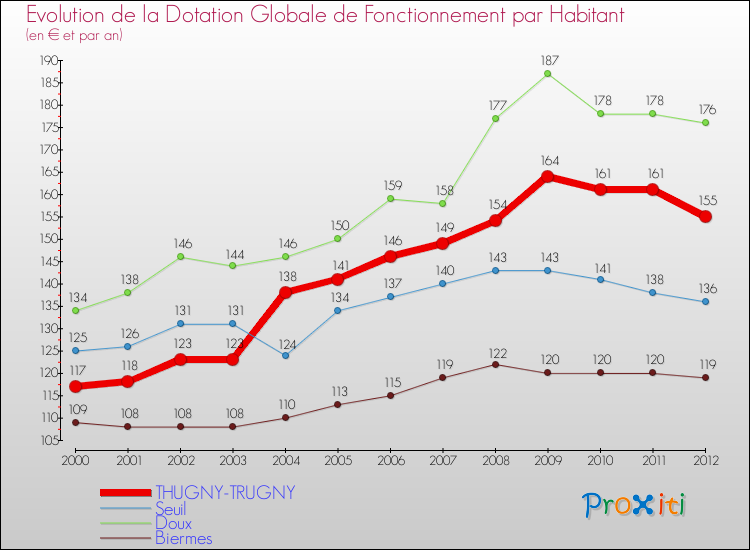 Evolution et montant de la dotation globale de fonctionnement par Habitant pour THUGNY-TRUGNY et les communes proches Comparaison des dotations globales de fonctionnement par habitant pour THUGNY-TRUGNY et les communes voisines