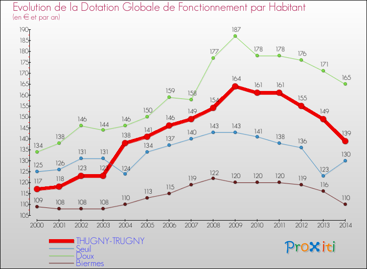 Evolution et montant de la dotation globale de fonctionnement par Habitant pour THUGNY-TRUGNY et les communes proches de 2000 à 2014. Comparaison des dotations globales de fonctionnement par habitant pour THUGNY-TRUGNY et les communes voisines de 2000 à 2014.