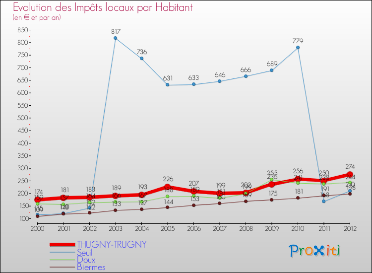 Evolution et montant des impôts locaux par Habitant pour THUGNY-TRUGNY et les communes proches Comparaison des impôts locaux par habitant pour THUGNY-TRUGNY et les communes voisines
