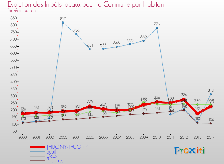 Evolution et montant des impôts locaux par Habitant pour THUGNY-TRUGNY et les communes proches de 2000 à 2014 Comparaison des impôts locaux par habitant pour THUGNY-TRUGNY et les communes voisines de 2000 à 2014