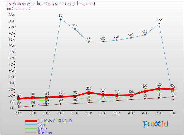 Evolution et montant des impôts locaux par Habitant pour THUGNY-TRUGNY et les communes proches Comparaison des impôts locaux par habitant pour THUGNY-TRUGNY et les communes voisines