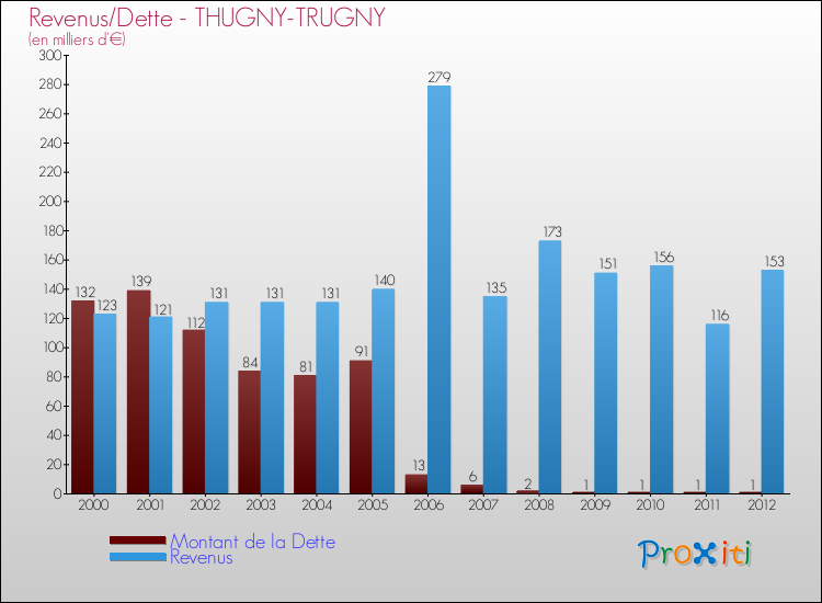 Evolution comparée de la dette et des revenus pour la commune de THUGNY-TRUGNY de 2000 à 2012 Comparaison de la dette et des revenus pour THUGNY-TRUGNY de 2000 à 2012