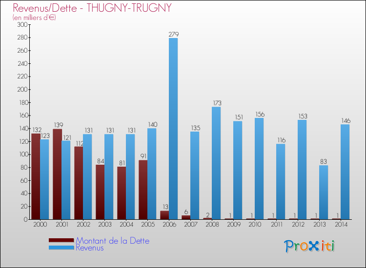Evolution comparée de la dette et des revenus pour la commune de THUGNY-TRUGNY de 2000 à 2014 Comparaison de la dette et des revenus pour THUGNY-TRUGNY de 2000 à 2014