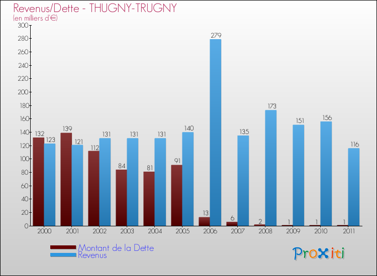 Evolution comparée de la dette et des revenus pour la commune de THUGNY-TRUGNY de 2000 à 2011 Comparaison de la dette et des revenus pour THUGNY-TRUGNY de 2000 à 2011