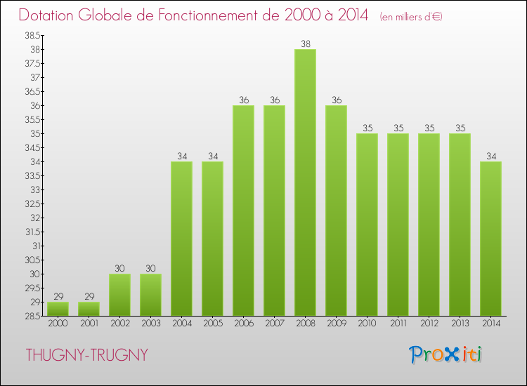 Evolution du montant de la Dotation Globale de Fonctionnement pour la commune de THUGNY-TRUGNY de 2000 à 2014 Evolution du montant de la Dotation Globale de Fonctionnement pour THUGNY-TRUGNY de 2000 à 2014