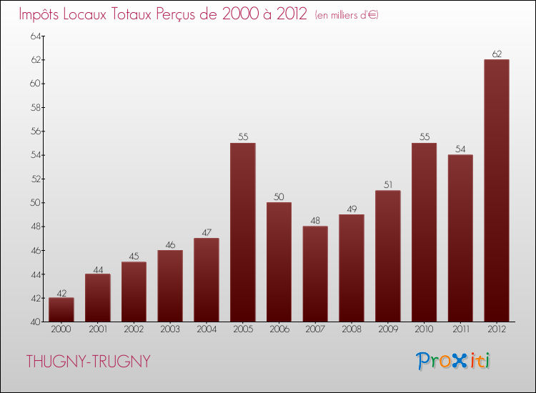 Evolution des Impôts Locaux pour la commune de THUGNY-TRUGNY de 2000 à 2012 Evolution des Impôts Locaux pour THUGNY-TRUGNY de 2000 à 2012