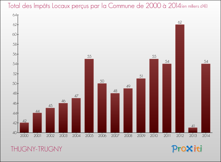 Evolution des Impôts Locaux pour la commune de THUGNY-TRUGNY de 2000 à 2014 Evolution des Impôts Locaux pour THUGNY-TRUGNY de 2000 à 2014