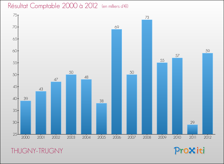 Evolution du résultat comptable pour la commune de THUGNY-TRUGNY de 2000 à 2012 Evolution du résultat comptable pour THUGNY-TRUGNY de 2000 à 2012