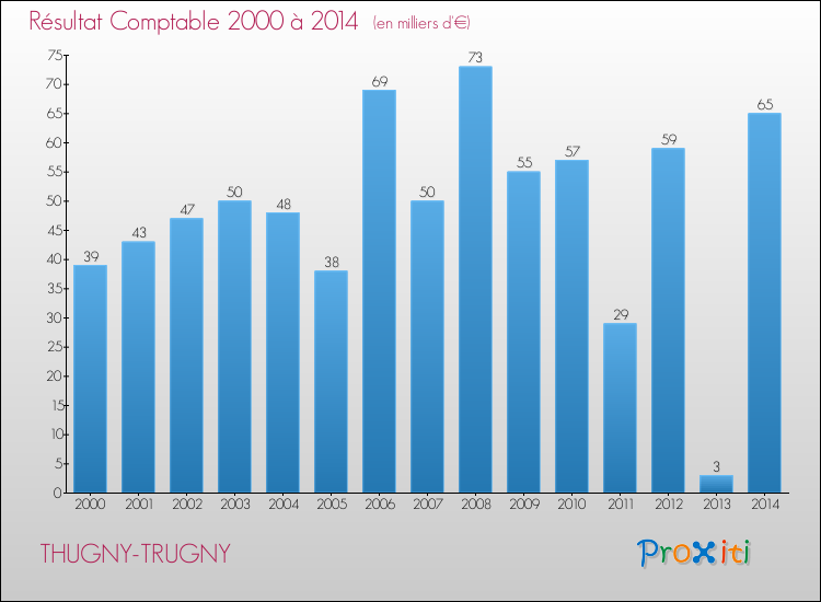 Evolution du résultat comptable pour la commune de THUGNY-TRUGNY de 2000 à 2014 Evolution du résultat comptable pour THUGNY-TRUGNY de 2000 à 2014