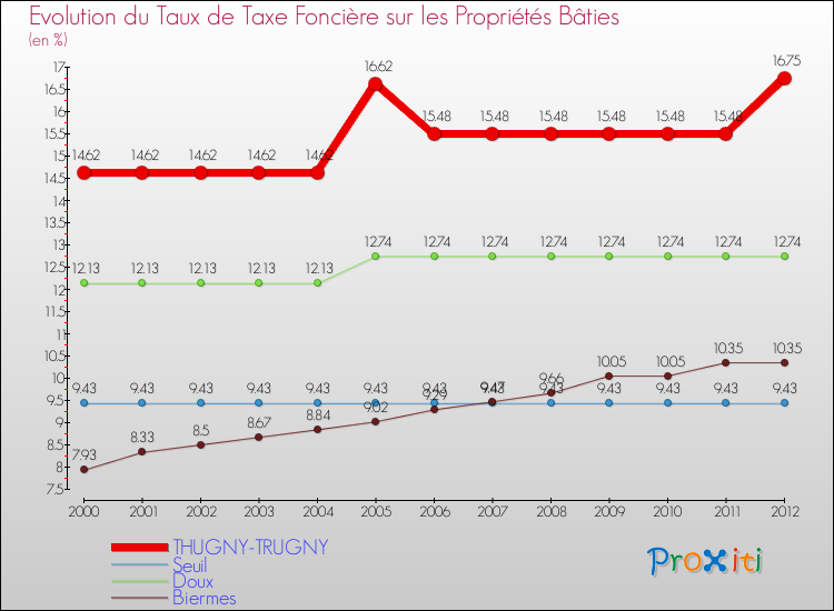Evolution du taux de la taxe foncière sur le bati pour THUGNY-TRUGNY et les communes proches de 2000 à 2012 Comparaison des taux de taxe foncière sur le bati pour THUGNY-TRUGNY et les communes voisines de 2000 à 2012