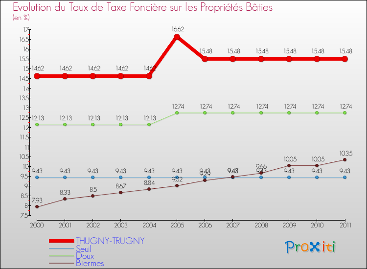 Evolution du taux de la taxe foncière sur le bati pour THUGNY-TRUGNY et les communes proches Comparaison des taux de taxe foncière sur le bati pour THUGNY-TRUGNY et les communes voisines