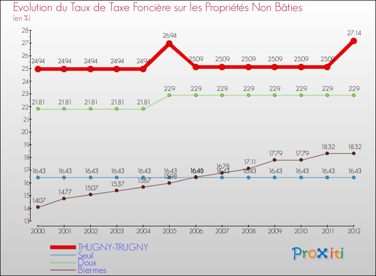 Evolution du taux de la taxe foncière sur les immeubles et terrains non batis pour THUGNY-TRUGNY et les communes proches de 2000 à 2012 Comparaison des taux de la taxe foncière sur les immeubles et terrains non batis pour THUGNY-TRUGNY et les communes voisines de 2000 à 2012