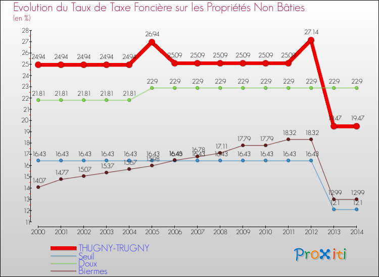 Evolution du taux de la taxe foncière sur les immeubles et terrains non batis pour THUGNY-TRUGNY et les communes proches de 2000 à 2014 Comparaison des taux de la taxe foncière sur les immeubles et terrains non batis pour THUGNY-TRUGNY et les communes voisines de 2000 à 2014