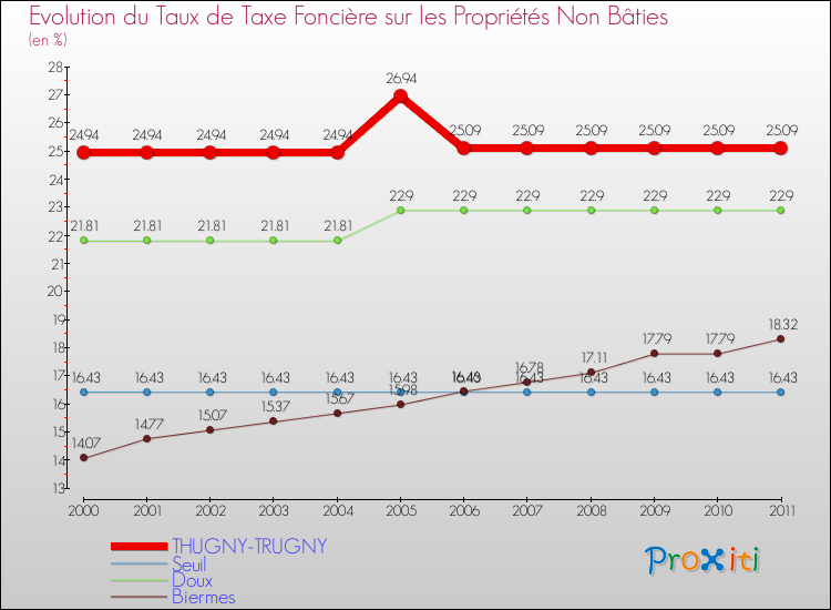 Evolution du taux de la taxe foncière sur les immeubles et terrains non batis pour THUGNY-TRUGNY et les communes proches Comparaison des taux de la taxe foncière sur les immeubles et terrains non batis pour THUGNY-TRUGNY et les communes voisines