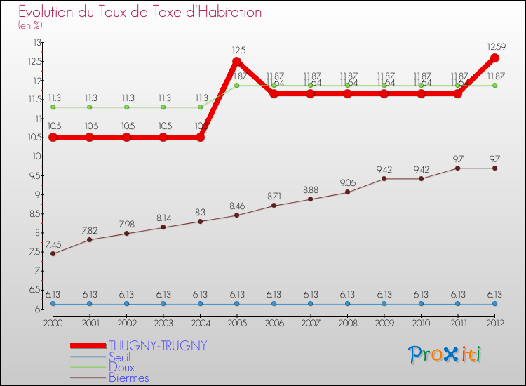 Evolution du taux de la taxe d'habitation pour THUGNY-TRUGNY et les communes proches Comparaison des taux de la taxe d'habitation pour THUGNY-TRUGNY et les communes voisines