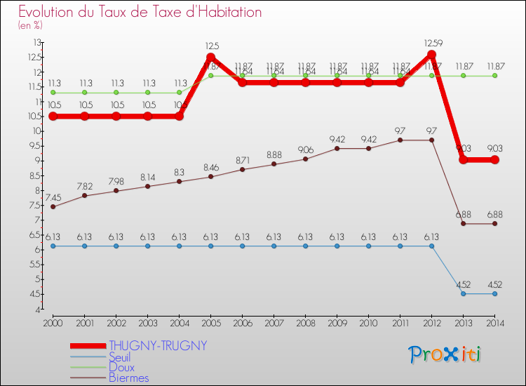 Evolution du taux de la taxe d'habitation pour THUGNY-TRUGNY et les communes proches de 2000 à 2014 Comparaison des taux de la taxe d'habitation pour THUGNY-TRUGNY et les communes voisines de 2000 à 2014