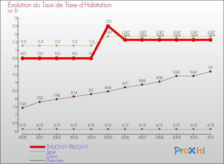 Evolution du taux de la taxe d'habitation pour THUGNY-TRUGNY et les communes proches Comparaison des taux de la taxe d'habitation pour THUGNY-TRUGNY et les communes voisines