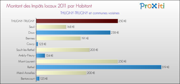 Montant des impôts locaux par Habitant pour THUGNY-TRUGNY et les communes proches Comparaison des impôts locaux par habitant pour THUGNY-TRUGNY et les communes voisines