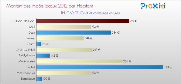 Montant des impôts locaux par Habitant pour THUGNY-TRUGNY et les communes proches Comparaison des impôts locaux par habitant pour THUGNY-TRUGNY et les communes voisines