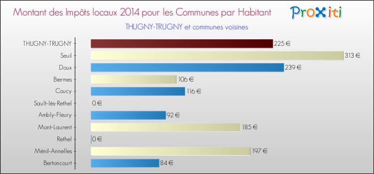 Montant des impôts locaux par Habitant pour THUGNY-TRUGNY et les communes proches en 2014 Comparaison des impôts locaux par habitant pour THUGNY-TRUGNY et les communes voisines en 2014