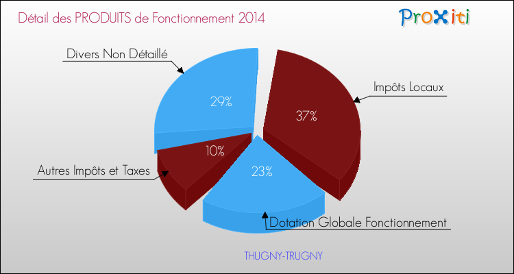 Décomposition du Budget de Fonctionnement 2014 de la commune de THUGNY-TRUGNY Budget de Fonctionnement 2014 pour la commune de THUGNY-TRUGNY