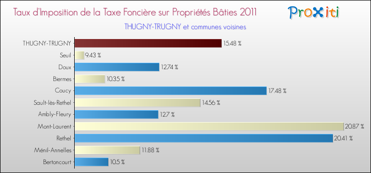 Taux d'imposition de la taxe foncière sur le bati 2011 pour THUGNY-TRUGNY et les communes proches Comparaison des taux d'imposition de la taxe foncière sur le bati 2011 pour THUGNY-TRUGNY et les communes voisines