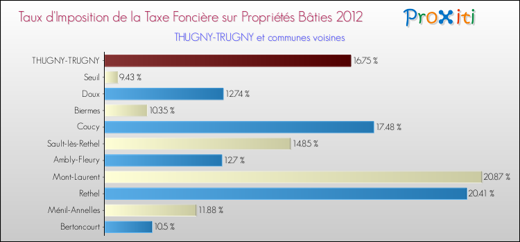 Taux d'imposition de la taxe foncière sur le bati 2012 pour THUGNY-TRUGNY et les communes proches Comparaison des taux d'imposition de la taxe foncière sur le bati 2012 pour THUGNY-TRUGNY et les communes voisines