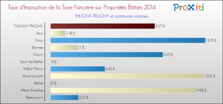 Taux d'imposition de la taxe foncière sur le bati 2014 pour THUGNY-TRUGNY et les communes proches Comparaison des taux d'imposition de la taxe foncière sur le bati 2014 pour THUGNY-TRUGNY et les communes voisines