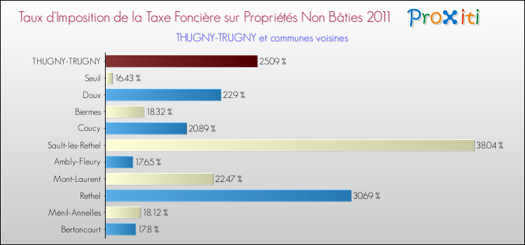 Taux d'imposition de la taxe foncière sur les immeubles et terrains non batis 2011 pour THUGNY-TRUGNY et les communes proches Comparaison des taux d'imposition de la taxe foncière sur les immeubles et terrains non batis 2011 pour THUGNY-TRUGNY et les communes voisines