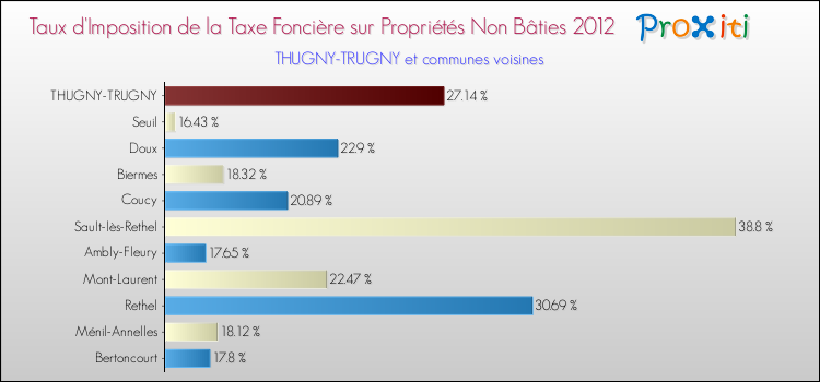 Taux d'imposition de la taxe foncière sur les immeubles et terrains non batis 2012 pour THUGNY-TRUGNY et les communes proches Comparaison des taux d'imposition de la taxe foncière sur les immeubles et terrains non batis 2012 pour THUGNY-TRUGNY et les communes voisines