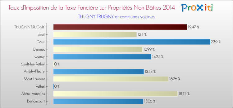 Taux d'imposition de la taxe foncière sur les immeubles et terrains non batis 2014 pour THUGNY-TRUGNY et les communes proches Comparaison des taux d'imposition de la taxe foncière sur les immeubles et terrains non batis 2014 pour THUGNY-TRUGNY et les communes voisines