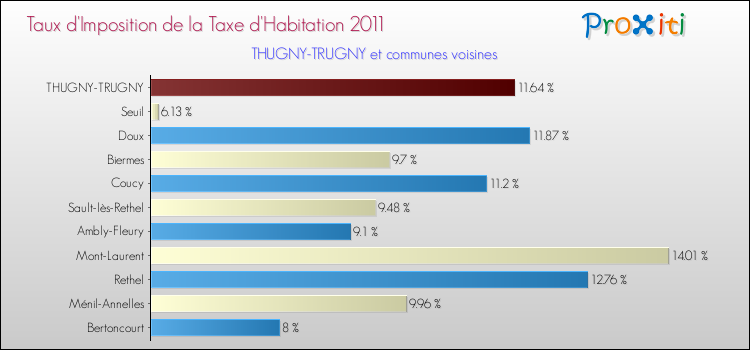 Taux d'imposition de la taxe d'habitation 2011 pour THUGNY-TRUGNY et les communes proches Comparaison des taux d'imposition de la taxe d'habitation 2011 pour THUGNY-TRUGNY et les communes voisines