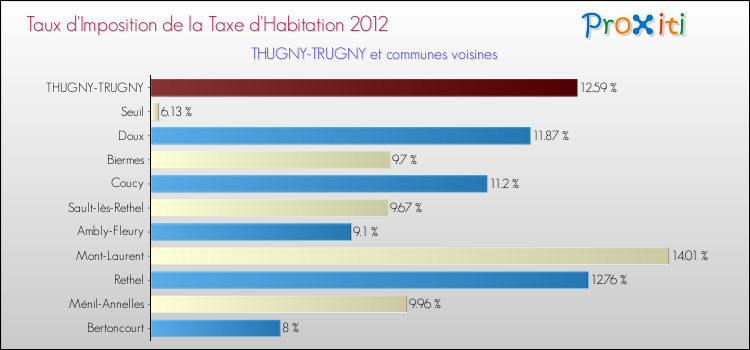 Taux d'imposition de la taxe d'habitation 2012 pour THUGNY-TRUGNY et les communes proches Comparaison des taux d'imposition de la taxe d'habitation 2012 pour THUGNY-TRUGNY et les communes voisines