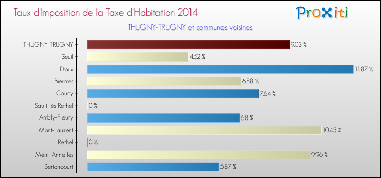Taux d'imposition de la taxe d'habitation 2014 pour THUGNY-TRUGNY et les communes proches Comparaison des taux d'imposition de la taxe d'habitation 2014 pour THUGNY-TRUGNY et les communes voisines