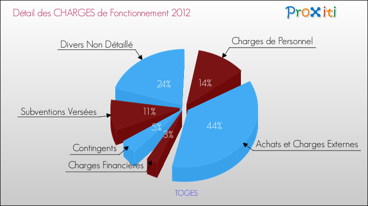 Décomposition des Charges de Fonctionnement 2012 de la commune de TOGES Charges de Fonctionnement 2012 pour la commune de TOGES