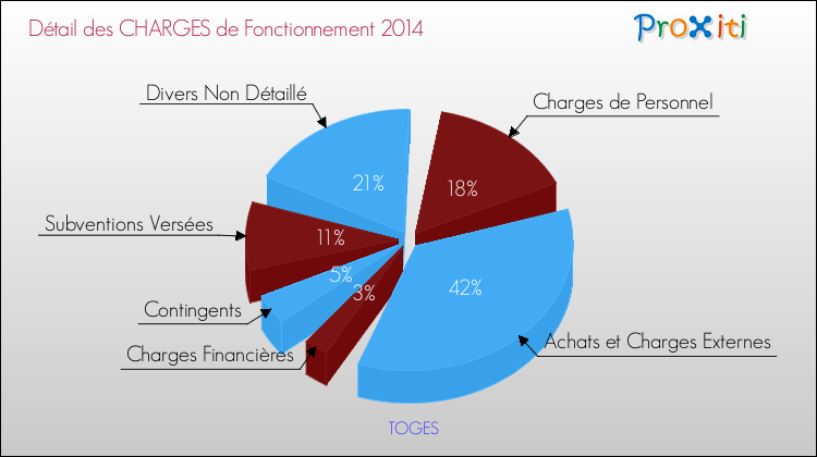 Décomposition des Charges de Fonctionnement 2014 de la commune de TOGES Charges de Fonctionnement 2014 pour la commune de TOGES