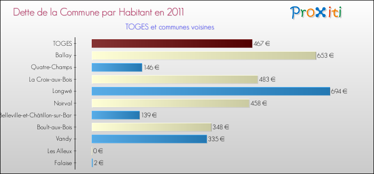 Dette par habitant de la commune en 2011 pour TOGES et les communes proches Comparaison de la dette par habitant de la commune en 2011 pour TOGES et les communes voisines
