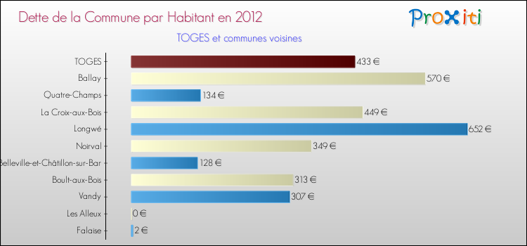 Dette par habitant de la commune en 2012 pour TOGES et les communes proches Comparaison de la dette par habitant de la commune en 2012 pour TOGES et les communes voisines