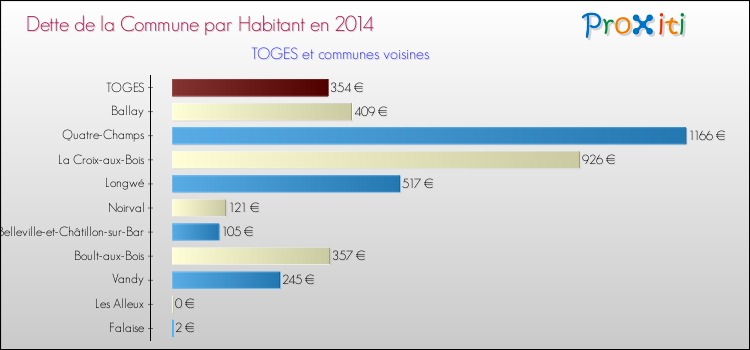 Dette par habitant de la commune en 2014 pour TOGES et les communes proches Comparaison de la dette par habitant de la commune en 2014 pour TOGES et les communes voisines