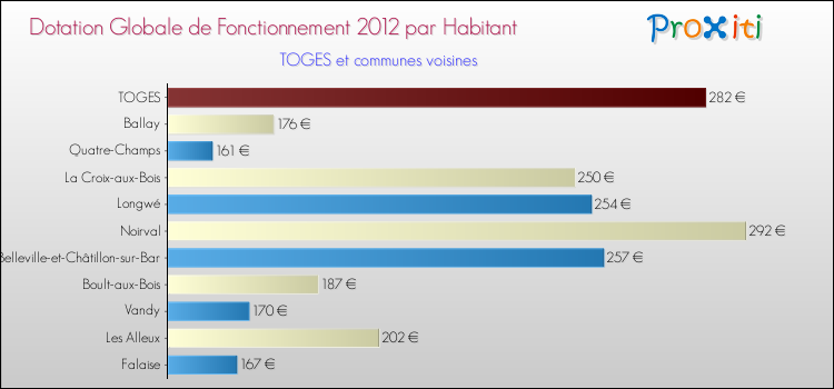 Montant des dotations globales de fonctionnement DGF par Habitant pour TOGES et les communes proches Comparaison des des dotations globales de fonctionnement DGF par habitant pour TOGES et les communes voisines