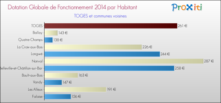 Montant des dotations globales de fonctionnement DGF par Habitant pour TOGES et les communes proches en 2014. Comparaison des des dotations globales de fonctionnement DGF par habitant pour TOGES et les communes voisines en 2014.