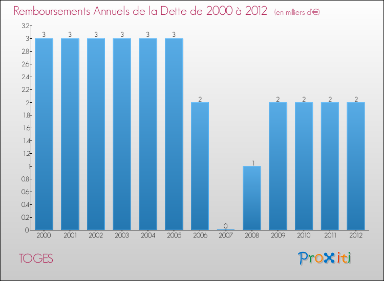 Evolution de l'annuité de la dette pour la commune de TOGES de 2000 à 2012 Annuités de la dette pour TOGES de 2000 à 2012