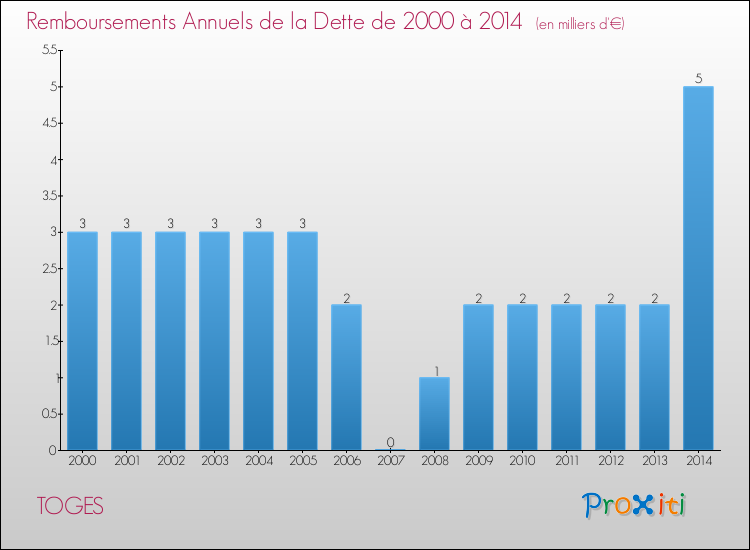 Evolution de l'annuité de la dette pour la commune de TOGES de 2000 à 2014 Annuités de la dette pour TOGES de 2000 à 2014